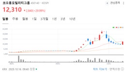 코오롱모빌리티그룹, 장 초반 상한가…단기 조정 끝 재급등 조짐