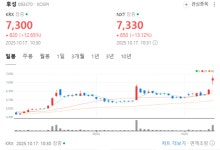 후성, 장중 13% 급등…이차전지 소재주 강세 속 수급 탄력