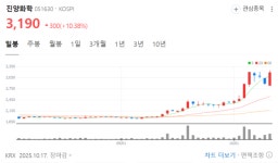 진양화학, 10% 급등 마감…친환경 전환 기대감·테마 수급 동반