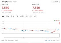 이수환경공사주 | [포인트데일리 오늘의 특징주] 이수화학, 상한가 직행…급등 배경은 '배터리·소재주 연동 기대감'