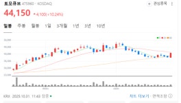 AI 바이오 강세 속 토모큐브 10% 급등…기술 반등 본격화