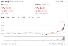 LS머트리얼즈, 코스닥서 15% 급등…2차전지·AI 전력소재 기대감 반영