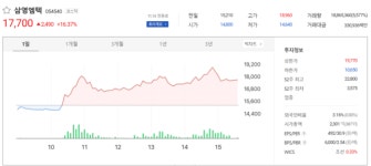 삼영엠텍, 조선·플랜트 업황 회복 기대에 16% 급등…거래량 50배 폭증