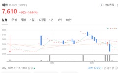 미쥬, 코넥스서 단기 수급 강세…14% 급등하며 저점 반등 성공