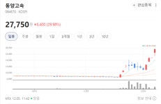 고속터미널 개발 호재에 고속버스株 폭등…동양고속 상한가·천일고속 10배 급등