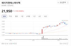 에이치엔에스하이텍, 임원 연속 매수 속 주가 2만1000원대…ACF 수요 증가 기대감