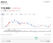 [특징주] 한화오션, 2조 수주+트럼프 러브콜 쌍끌이 호재에 12만원선 안착 시도