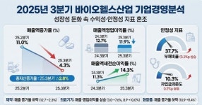 [25년 3분기 바이오헬스] 화장품업계 순이익률 7.9%→14.0%, 의료기기 4.0%→12.9% 대폭 상승