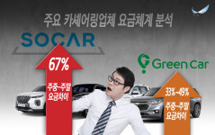 쏘카·그린카 등 카셰어링, 주말이 주중보다 최대 67% 비싸다