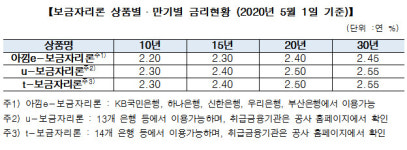주택금융공사, 5월 보금자리론 금리 동결