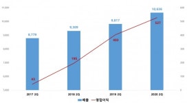 한진, 2Q 영업익 273억…전년比 24.7%↑