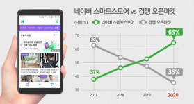 네이버 검색 날개 단 스마트스토어 성장 불꽃 속 뒷걸음 친 타사 오픈마켓