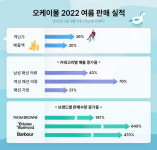 오케이몰, 매출액 전년대비 20% 증가