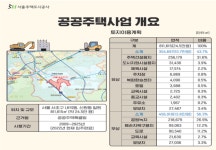 SH공사, 내곡지구 공공주택 자산가치 증가로 개발이익 5배 껑충 