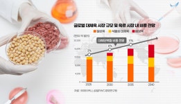 [韓 푸드테크 현주소①] 성장 잠재력 봤다...대체식품 영토 확장 나선 기업들