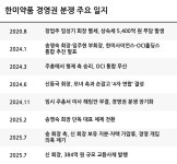 5조 신화에서 가족 전쟁으로…권력 다툼에 갇힌 한미약품의 미래