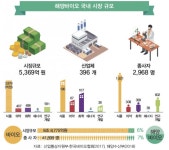 해양바이오산업 정책 현황 및 추진 방향