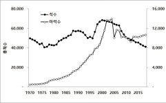 어선수에 따른 어획량의 변화