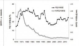 어선수에 따른 어획량의 변화