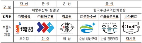 수산물 역대 최고 수출 달성, 우수 수출업체 공로탑 수상
