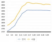러-우 사태로 전세계 물류 공급망 혼란