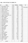 대우건설 ‘푸르지오’ 올해 2만5707가구 공급예정