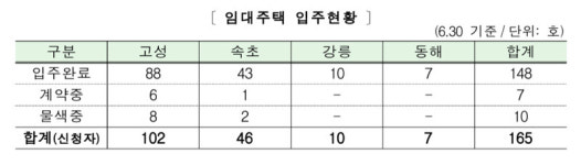 강원 산불 이재민, 165세대 중 148세대 공공임대주택 입주 완료