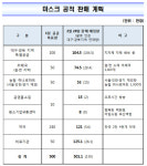 하루 새 마스크 공적물량 501만개 공급... 대구·경북에 230만개