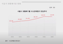 넘쳐나는 서울시 생활폐기물...강서·구로·영등포 2년 전보다 2배 늘어