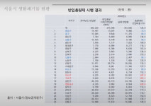 넘쳐나는 서울시 생활폐기물...강서·구로·영등포 2년 전보다 2배 늘어