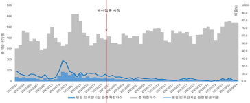 코로나19 백신 접종 후 병원·요양시설 확진자 비율 줄어