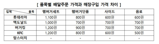 햄버거, 매장가격 보다 배달가가 비싸게 된 4가지 요인들