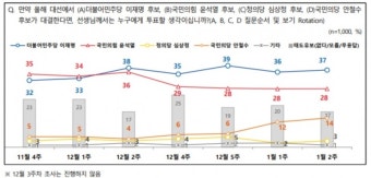 [전국지표조사] 이재명 37%, 윤석열 28%...안철수 14% 상승세 유지