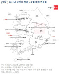 부동산R114 “상반기 아파트 매매가격 17개 시도 중 4곳 약세”