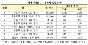 아현·도림·연건동 등 서울 8개 지역 새 공공재개발 후보지로 선정