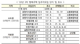 LH, 11일부터 행복주택 3,570호 청약접수