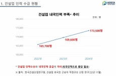 “건설인력 17만명 부족” 외국인력 확대 민원 넣는 건설업계 주장, 사실일까