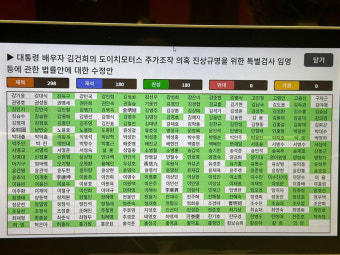 ‘김건희 특검법’ 국회 통과...대통령실 즉각 “거부권 행사”