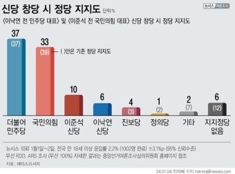 [여론조사] 민주당 37%, 국민의힘 33%, 이준석 신당 10%, 이낙연 신당 6%