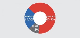 [여론조사] 국민 65.2% “윤 대통령, ‘채 상병 특검법’ 거부권 행사 안 돼”