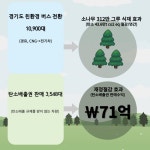 경기도, 2033년까지 모든 시내버스 친환경 버스로 전환 추진