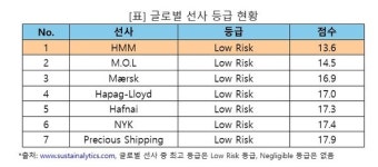 HMM, 서스테이널리틱스로부터 ESG 리스크 평가 1위 기록