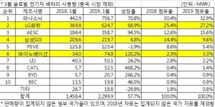 중국 제외 전기차 배터리 시장서 한국 기업 선전