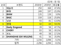 현대차, 글로벌 전기차 판매 6위 등극… 첫 톱10 진입 기염