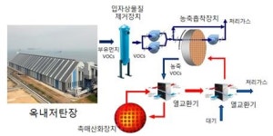 화력발전소 옥내저탄장 미세먼지 저감장치 개발한다