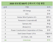 진코솔라, 10년 연속 글로벌 500대 신에너지 기업에 이름 올렸다