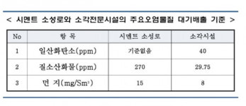 시멘트 소성로 일산화탄소 과다배출, 다이옥신 다량 발생 학계 정설