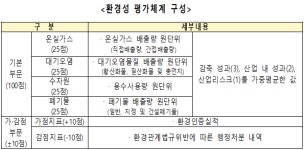 환경성 평가체계 제시… 환경책임투자 활성화 기대