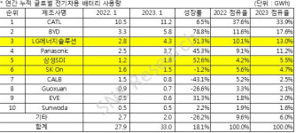 글로벌 전기차 배터리 시장 성장세 이어가고 있다
