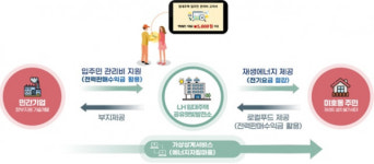 LH, 매입임대주택 옥상에 햇빛발전소 8개소 첫 구축